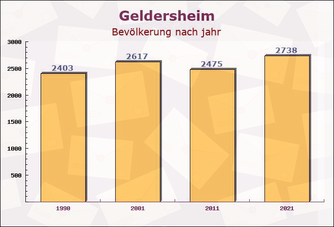 Geldersheim, Bayern - Einwohner nach jahr