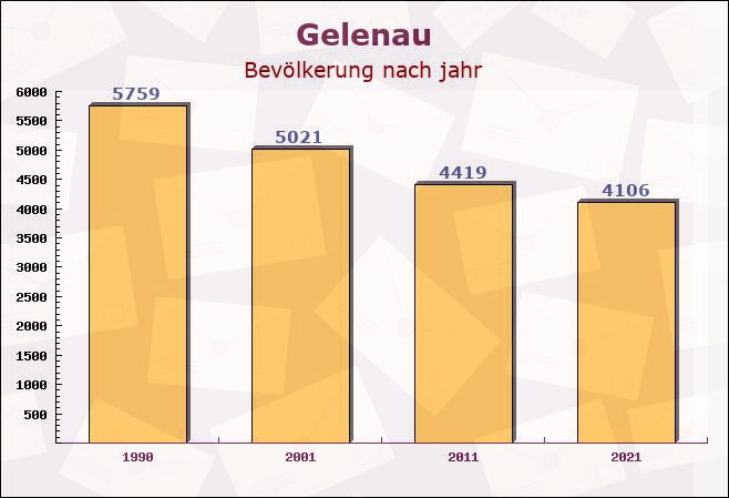 Gelenau, Sachsen - Einwohner nach jahr