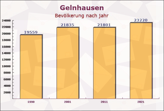 Gelnhausen, Hessen - Einwohner nach jahr