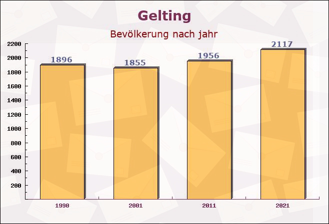 Gelting, Schleswig-Holstein - Einwohner nach jahr