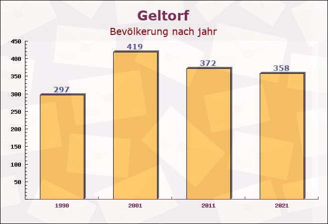 Geltorf, Schleswig-Holstein - Einwohner nach jahr