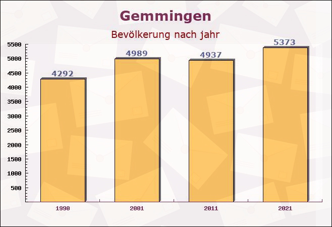 Gemmingen, Baden-Württemberg - Einwohner nach jahr