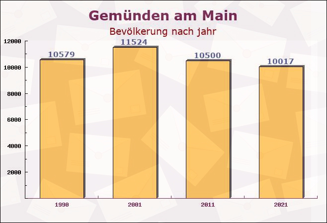 Gemünden am Main, Bayern - Einwohner nach jahr