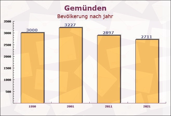 Gemünden, Hessen - Einwohner nach jahr