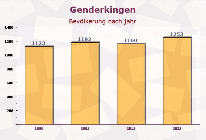 Genderkingen, Bayern - Einwohner nach jahr