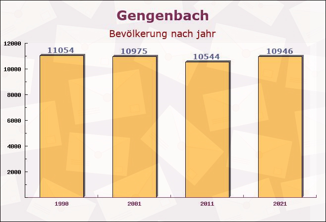 Gengenbach, Hessen - Einwohner nach jahr