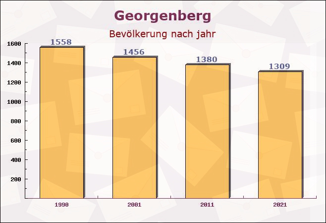 Georgenberg, Bayern - Einwohner nach jahr