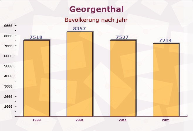 Georgenthal, Thüringen - Einwohner nach jahr