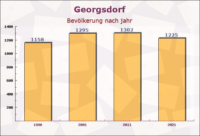 Georgsdorf, Niedersachsen - Einwohner nach jahr