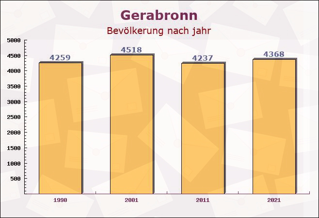 Gerabronn, Baden-Württemberg - Einwohner nach jahr