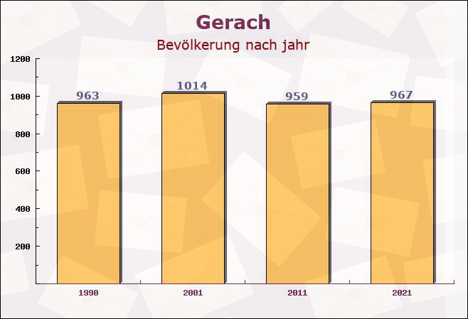 Gerach, Bayern - Einwohner nach jahr