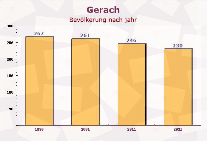 Gerach, Rheinland-Pfalz - Einwohner nach jahr