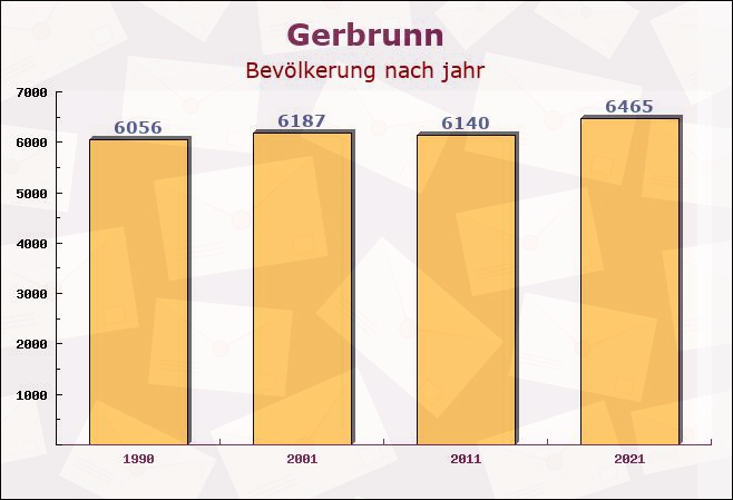 Gerbrunn, Bayern - Einwohner nach jahr