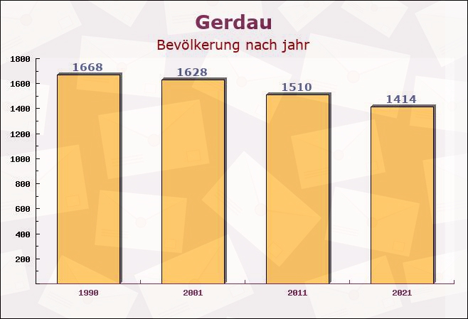 Gerdau, Niedersachsen - Einwohner nach jahr