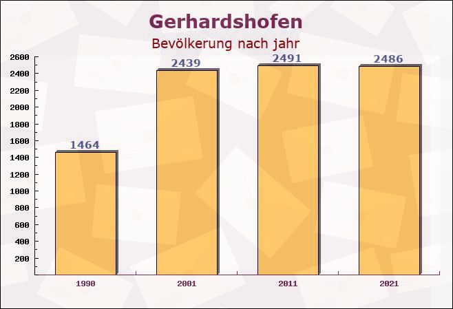 Gerhardshofen, Bayern - Einwohner nach jahr