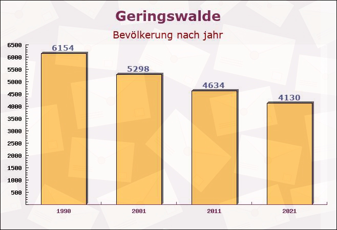 Geringswalde, Sachsen - Einwohner nach jahr