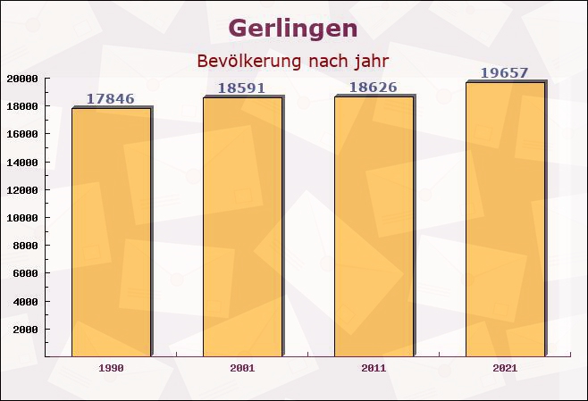 Gerlingen, Baden-Württemberg - Einwohner nach jahr