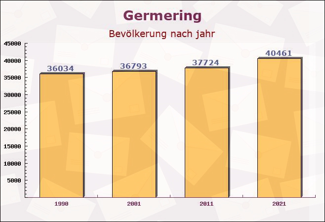 Germering, Bayern - Einwohner nach jahr