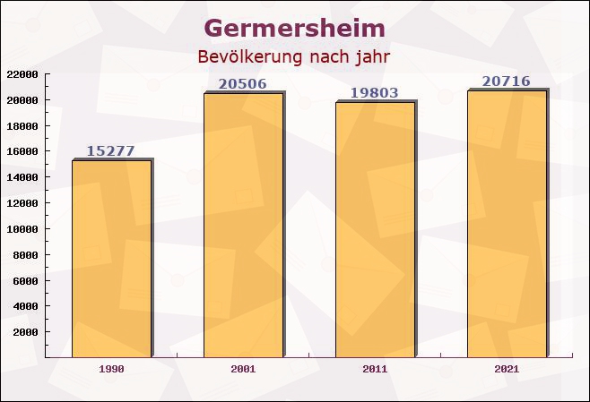 Germersheim, Rheinland-Pfalz - Einwohner nach jahr