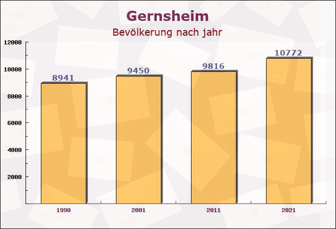 Gernsheim, Hessen - Einwohner nach jahr