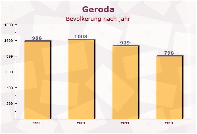 Geroda, Bayern - Einwohner nach jahr