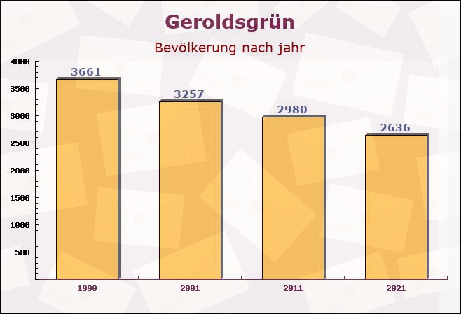 Geroldsgrün, Bayern - Einwohner nach jahr