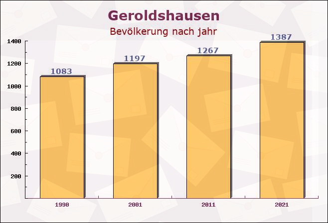 Geroldshausen, Bayern - Einwohner nach jahr