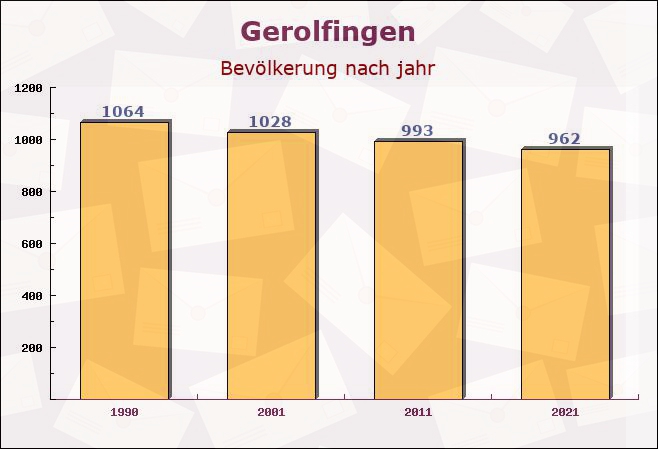 Gerolfingen, Bayern - Einwohner nach jahr