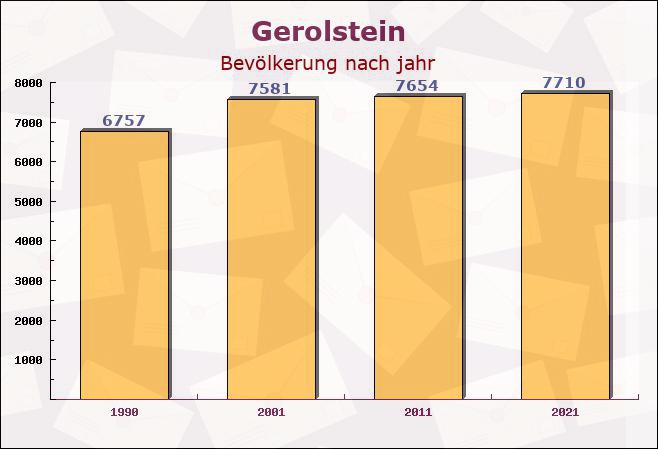 Gerolstein, Rheinland-Pfalz - Einwohner nach jahr