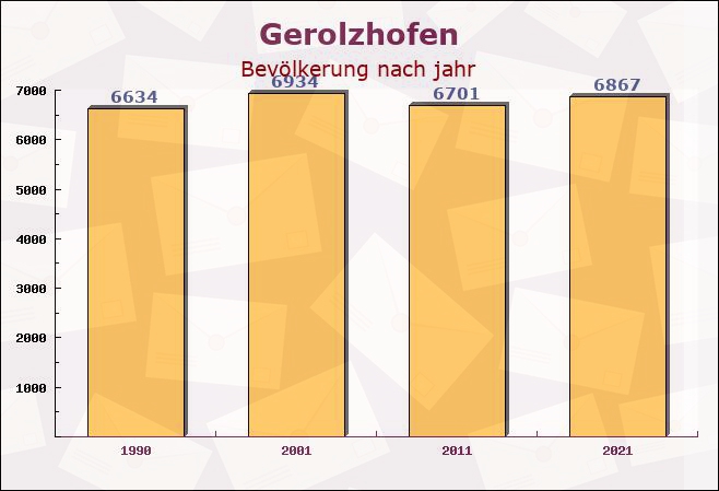 Gerolzhofen, Bayern - Einwohner nach jahr