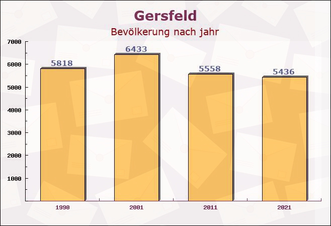 Gersfeld, Hessen - Einwohner nach jahr