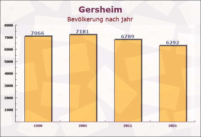 Gersheim, Saarland - Einwohner nach jahr