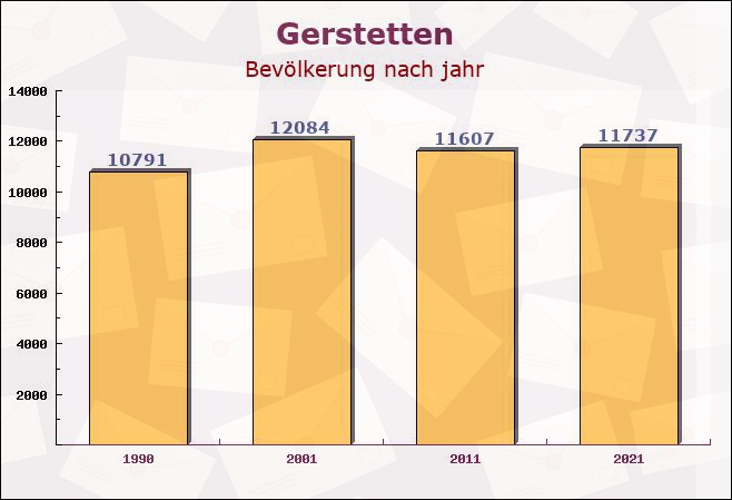 Gerstetten, Baden-Württemberg - Einwohner nach jahr