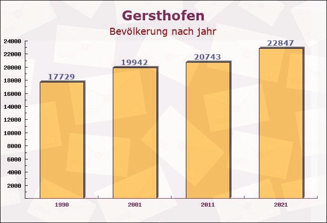 Gersthofen, Bayern - Einwohner nach jahr