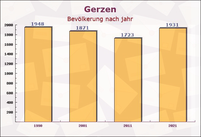 Gerzen, Bayern - Einwohner nach jahr