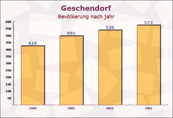 Geschendorf, Schleswig-Holstein - Einwohner nach jahr