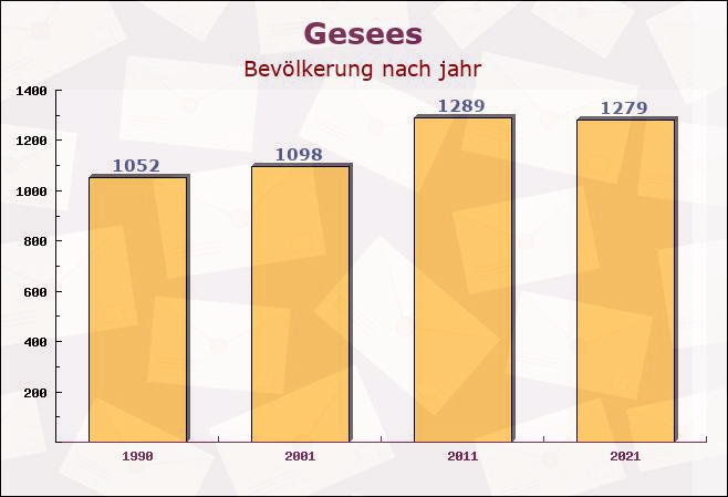 Gesees, Bayern - Einwohner nach jahr