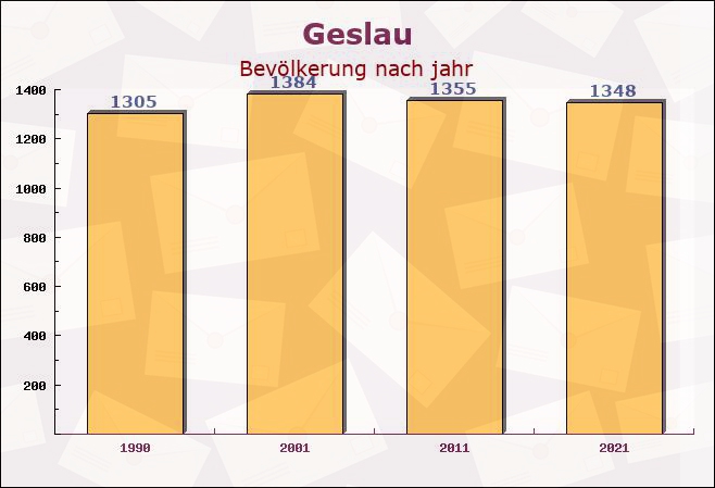 Geslau, Bayern - Einwohner nach jahr