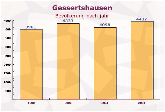 Gessertshausen, Bayern - Einwohner nach jahr