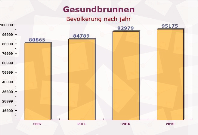 Gesundbrunnen, Berlin - Einwohner nach jahr