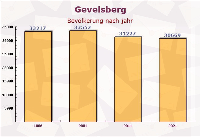 Gevelsberg, Nordrhein-Westfalen - Einwohner nach jahr