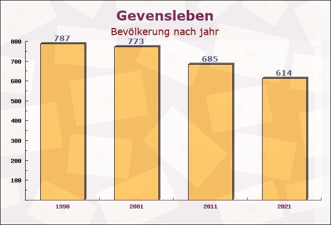 Gevensleben, Niedersachsen - Einwohner nach jahr