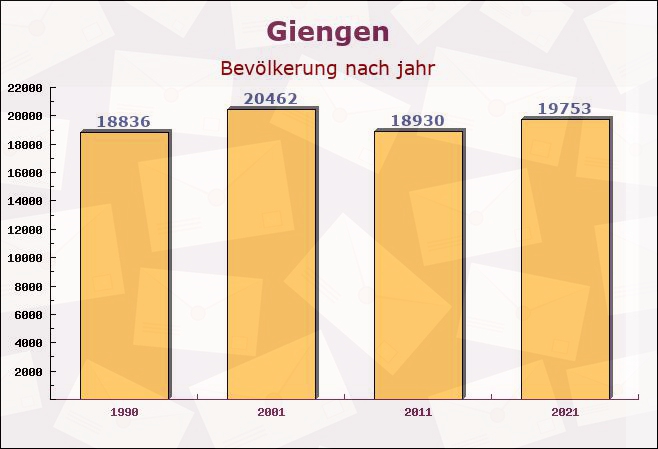 Giengen, Baden-Württemberg - Einwohner nach jahr