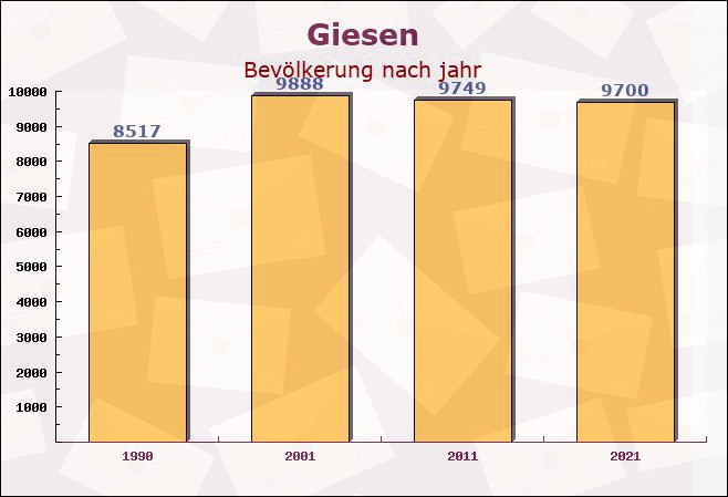 Giesen, Niedersachsen - Einwohner nach jahr