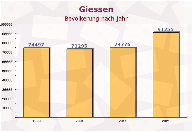 Giessen, Hessen - Einwohner nach jahr