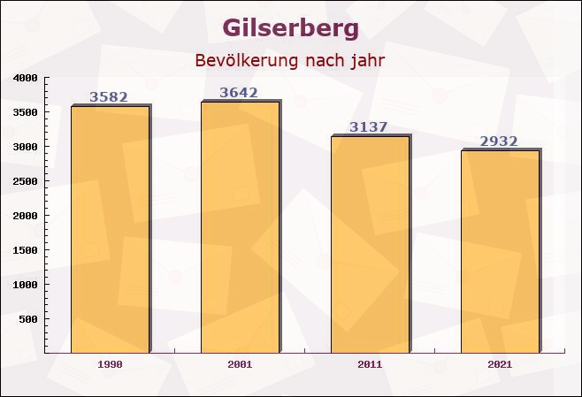 Gilserberg, Hessen - Einwohner nach jahr