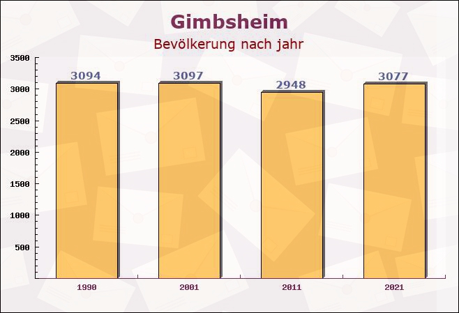 Gimbsheim, Rheinland-Pfalz - Einwohner nach jahr