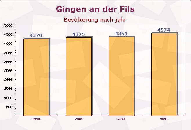 Gingen an der Fils, Baden-Württemberg - Einwohner nach jahr