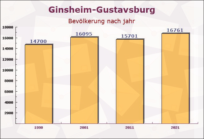 Ginsheim-Gustavsburg, Hessen - Einwohner nach jahr