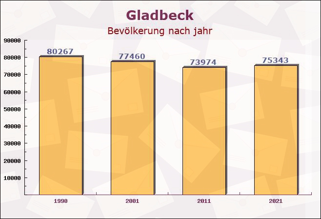 Gladbeck, Nordrhein-Westfalen - Einwohner nach jahr